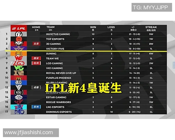 英雄联盟技术排行榜：V5位居第9名